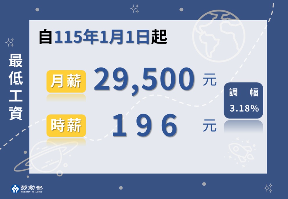 2026年最低薪資調漲！月薪29,500元，時薪196元
